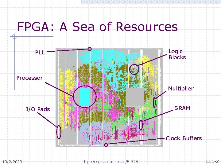 FPGA: A Sea of Resources Logic Blocks PLL Processor Multiplier SRAM I/O Pads Clock