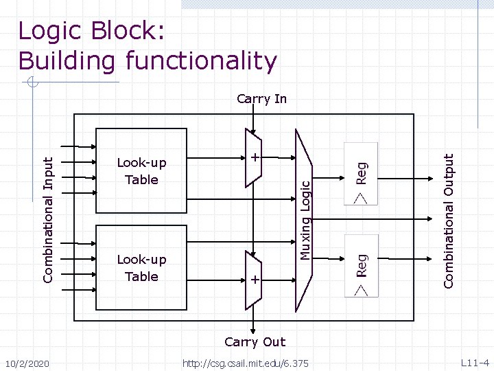 Logic Block: Building functionality Combinational Output Muxing Logic Look-up Table + Combinational Input Carry