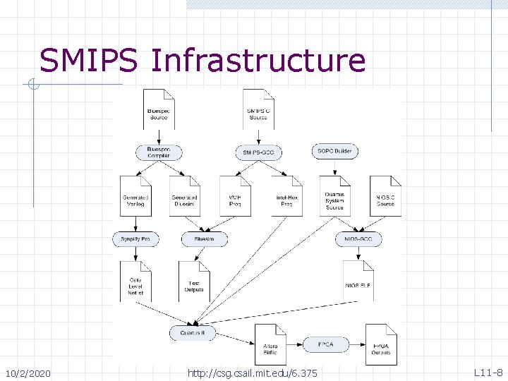 SMIPS Infrastructure 10/2/2020 http: //csg. csail. mit. edu/6. 375 L 11 -8 