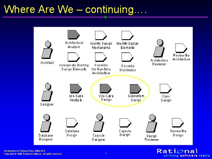 Where Are We – continuing…. Introduction to Rational Rose 2000 v 6. 5 Copyright