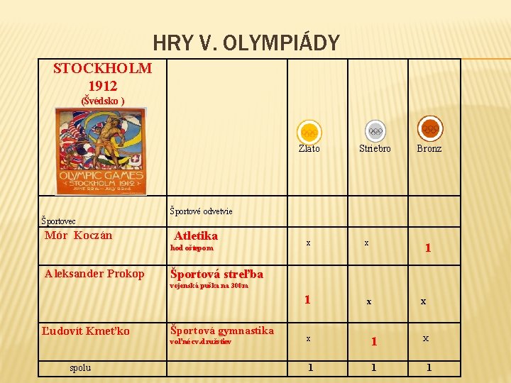 HRY V. OLYMPIÁDY STOCKHOLM 1912 (Švédsko ) Športovec Mór Koczán Striebro x x Bronz