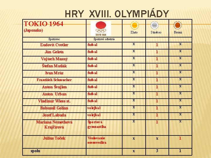 HRY XVIII. OLYMPIÁDY TOKIO 1964 Zlato (Japonsko) Športovec Striebro Bronz Športové odvetvie Ľudovít Cvetler