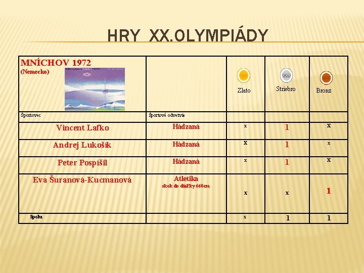 HRY XX. OLYMPIÁDY MNÍCHOV 1972 (Nemecko) Zlato Športovec Bronz Športové odvetvie Vincent Lafko Hádzaná