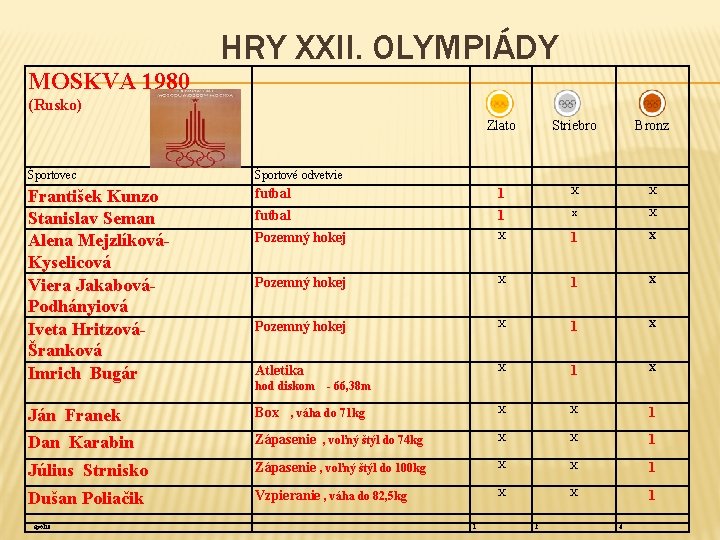 HRY XXII. OLYMPIÁDY MOSKVA 1980 (Rusko) Zlato Striebro Bronz Športovec Športové odvetvie František Kunzo