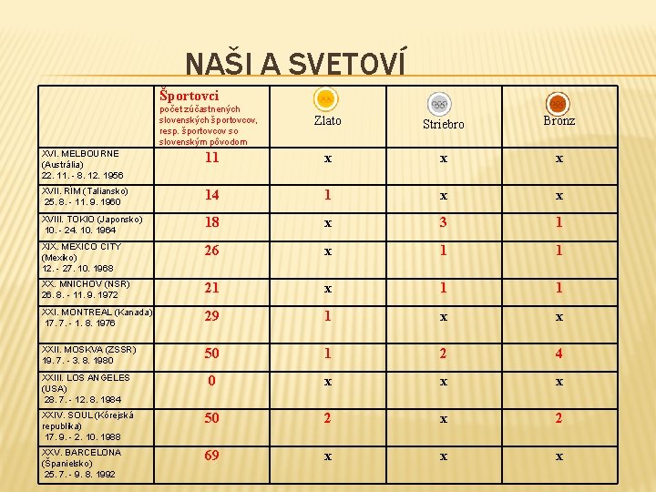 NAŠI A SVETOVÍ Športovci počet zúčastnených slovenských športovcov, resp. športovcov so slovenským pôvodom Zlato