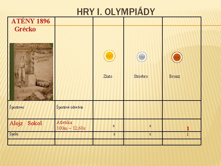 ATÉNY 1896 Grécko HRY I. OLYMPIÁDY Zlato Športovec Športové odvetvie Alojz Sokol Atletika 100