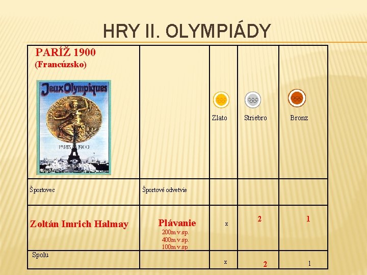 HRY II. OLYMPIÁDY PARÍŽ 1900 (Francúzsko) Zlato Športovec Striebro Športové odvetvie Zoltán Imrich Halmay