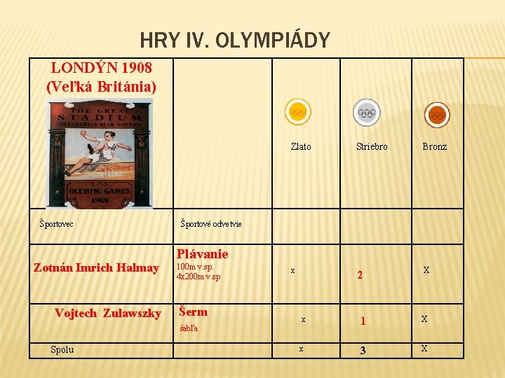 HRY IV. OLYMPIÁDY LONDÝN 1908 (Veľká Británia) Zlato Striebro Bronz Športovec Športové odvetvie Zotnán