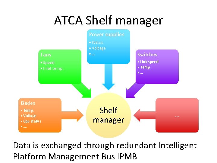 ATCA Shelf manager Power supplies Fans • Status • Voltage • … • Link