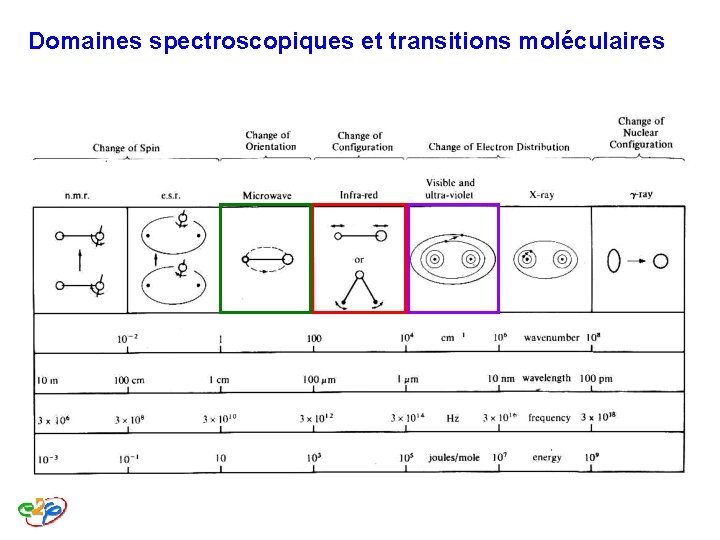 Domaines spectroscopiques et transitions moléculaires Domaines spectroscopiques et transitions moléculaires