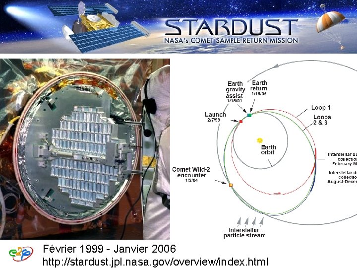 Star dust Février 1999 - Janvier 2006 http: //stardust. jpl. nasa. gov/overview/index. html Star dust Février 1999 - Janvier 2006 http: //stardust. jpl. nasa. gov/overview/index. html