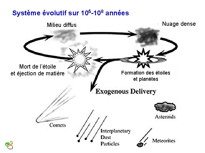 Système évolutif sur 105 -108 années Milieu diffus Mort de l’étoile et éjection de Système évolutif sur 105 -108 années Milieu diffus Mort de l’étoile et éjection de