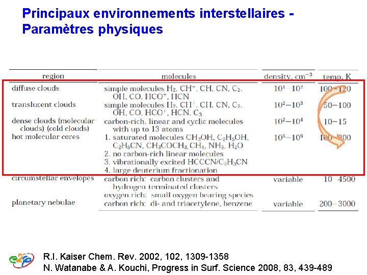 Principaux environnements interstellaires Paramètres physiques R. I. Kaiser Chem. Rev. 2002, 1309 -1358 N. Principaux environnements interstellaires Paramètres physiques R. I. Kaiser Chem. Rev. 2002, 1309 -1358 N.