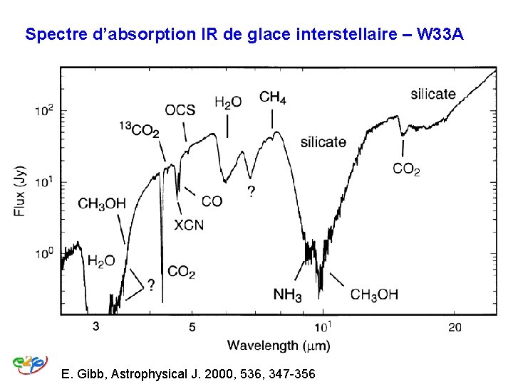 Spectre d’absorption IR de glace interstellaire – W 33 A E. Gibb, Astrophysical J. Spectre d’absorption IR de glace interstellaire – W 33 A E. Gibb, Astrophysical J.