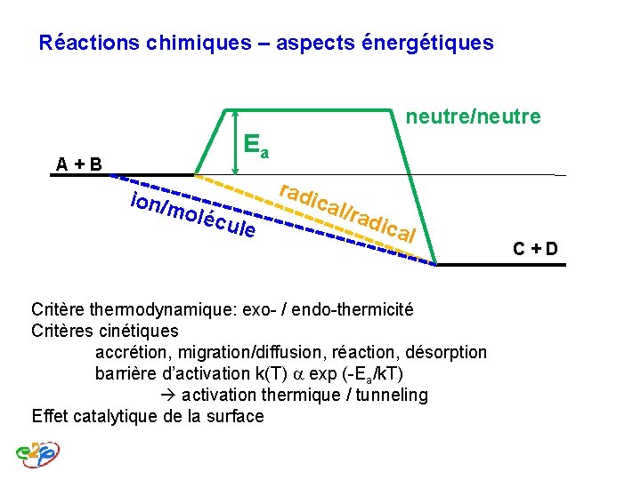 Réactions chimiques – aspects énergétiques neutre/neutre Ea A+B ion/m oléc rad ule ical /rad Réactions chimiques – aspects énergétiques neutre/neutre Ea A+B ion/m oléc rad ule ical /rad