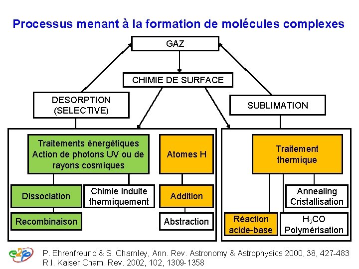 Processus menant à la formation de molécules complexes GAZ CHIMIE DE SURFACE DESORPTION (SELECTIVE) Processus menant à la formation de molécules complexes GAZ CHIMIE DE SURFACE DESORPTION (SELECTIVE)