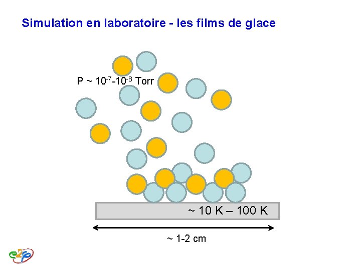 Simulation en laboratoire - les films de glace P ~ 10 -7 -10 -8 Simulation en laboratoire - les films de glace P ~ 10 -7 -10 -8