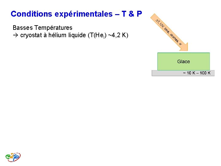 Conditions expérimentales – T & P Basses Températures cryostat à hélium liquide (T(Hel) ~4, Conditions expérimentales – T & P Basses Températures cryostat à hélium liquide (T(Hel) ~4,