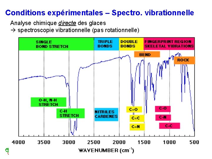 Conditions expérimentales – Spectro. vibrationnelle Analyse chimique directe des glaces spectroscopie vibrationnelle (pas rotationnelle) Conditions expérimentales – Spectro. vibrationnelle Analyse chimique directe des glaces spectroscopie vibrationnelle (pas rotationnelle)
