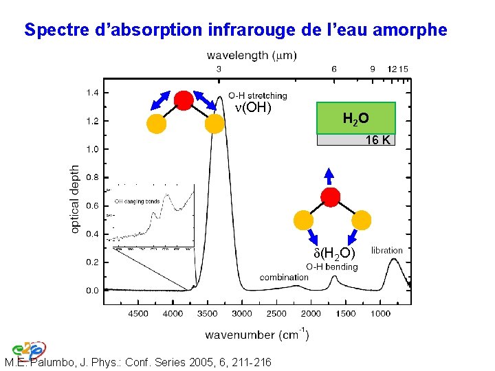 Spectre d’absorption infrarouge de l’eau amorphe n(OH) H 2 O 16 K d(H 2 Spectre d’absorption infrarouge de l’eau amorphe n(OH) H 2 O 16 K d(H 2