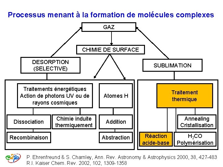 Processus menant à la formation de molécules complexes GAZ CHIMIE DE SURFACE DESORPTION (SELECTIVE) Processus menant à la formation de molécules complexes GAZ CHIMIE DE SURFACE DESORPTION (SELECTIVE)