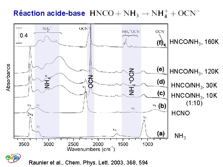 Réaction acide-base spontanée et assistée thermiqt NH 4+OCN- NH 4+ HNCO/NH 3, 160 K Réaction acide-base spontanée et assistée thermiqt NH 4+OCN- NH 4+ HNCO/NH 3, 160 K