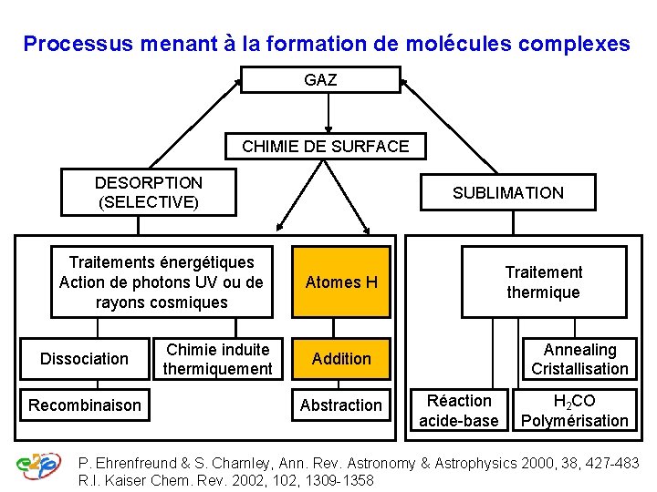 Processus menant à la formation de molécules complexes GAZ CHIMIE DE SURFACE DESORPTION (SELECTIVE) Processus menant à la formation de molécules complexes GAZ CHIMIE DE SURFACE DESORPTION (SELECTIVE)