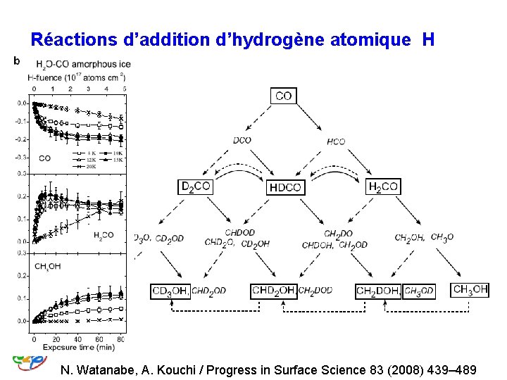 Réactions d’addition d’hydrogène atomique H N. Watanabe, A. Kouchi / Progress in Surface Science Réactions d’addition d’hydrogène atomique H N. Watanabe, A. Kouchi / Progress in Surface Science