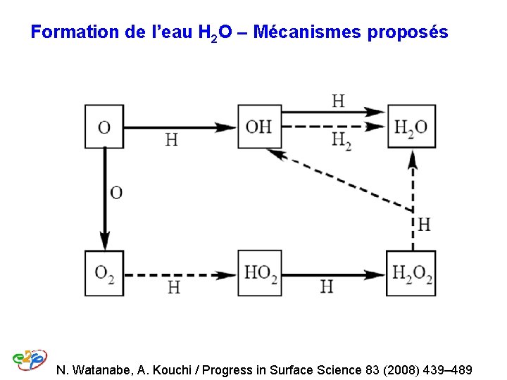 Formation de l’eau H 2 O – Mécanismes proposés N. Watanabe, A. Kouchi / Formation de l’eau H 2 O – Mécanismes proposés N. Watanabe, A. Kouchi /