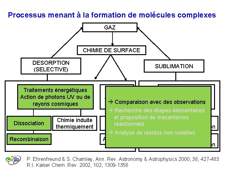 Processus menant à la formation de molécules complexes GAZ CHIMIE DE SURFACE DESORPTION (SELECTIVE) Processus menant à la formation de molécules complexes GAZ CHIMIE DE SURFACE DESORPTION (SELECTIVE)