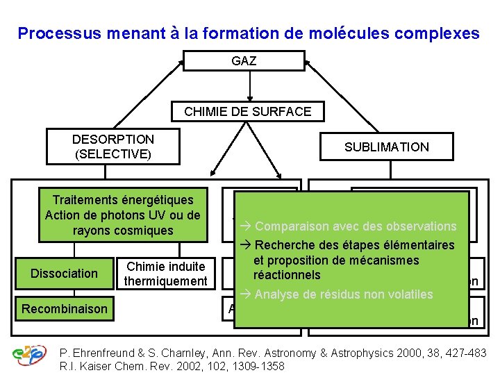 Processus menant à la formation de molécules complexes GAZ CHIMIE DE SURFACE DESORPTION (SELECTIVE) Processus menant à la formation de molécules complexes GAZ CHIMIE DE SURFACE DESORPTION (SELECTIVE)