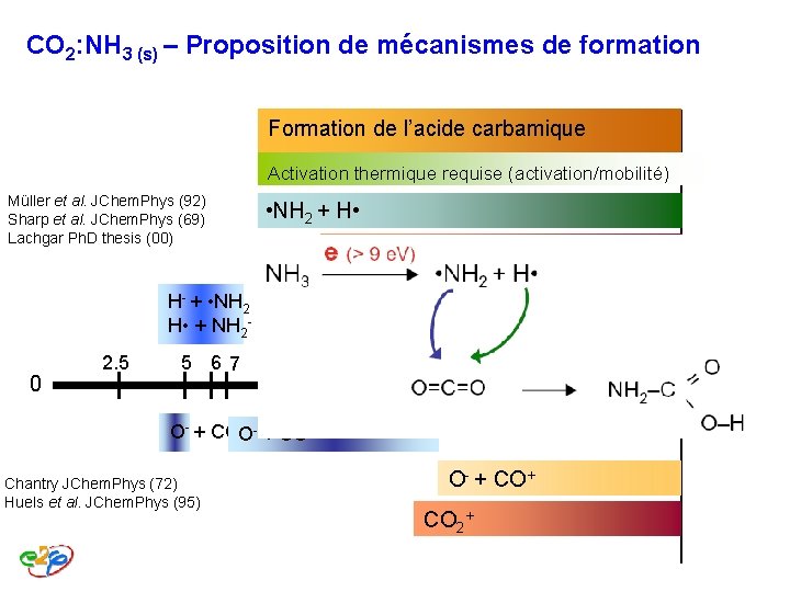 CO 2: NH 3 (s) – Proposition de mécanismes de formation Formation de l’acide CO 2: NH 3 (s) – Proposition de mécanismes de formation Formation de l’acide