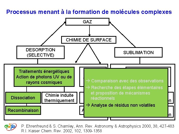 Processus menant à la formation de molécules complexes GAZ CHIMIE DE SURFACE DESORPTION (SELECTIVE) Processus menant à la formation de molécules complexes GAZ CHIMIE DE SURFACE DESORPTION (SELECTIVE)