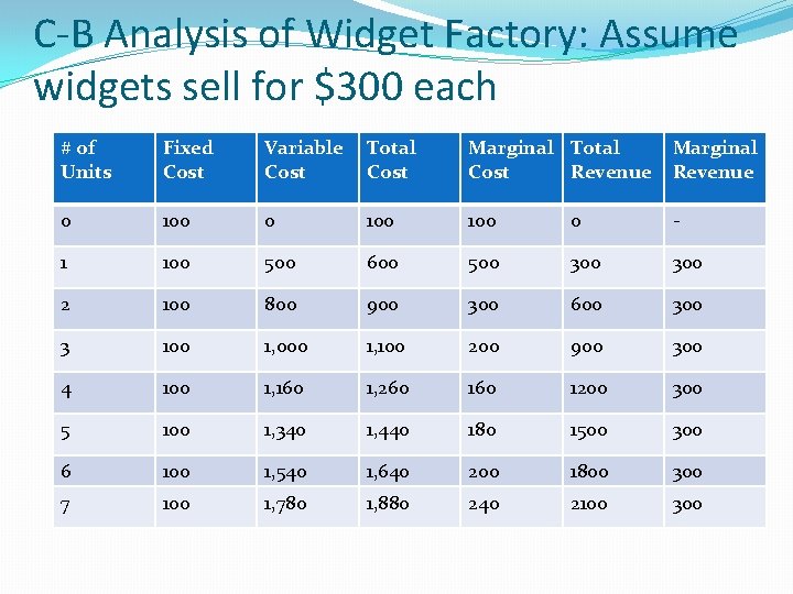 C-B Analysis of Widget Factory: Assume widgets sell for $300 each # of Units C-B Analysis of Widget Factory: Assume widgets sell for $300 each # of Units
