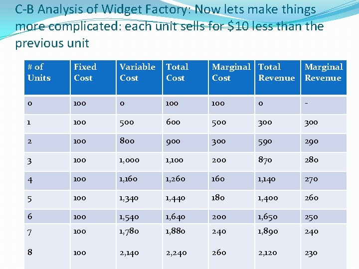 C-B Analysis of Widget Factory: Now lets make things more complicated: each unit sells