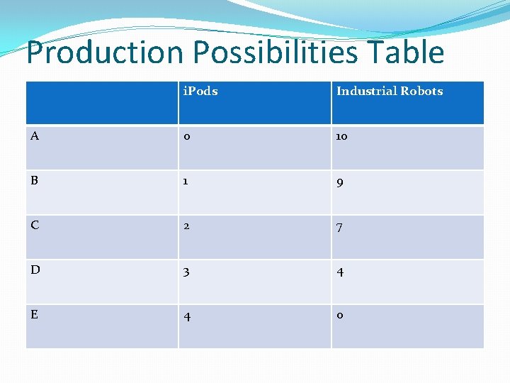 Production Possibilities Table i. Pods Industrial Robots A 0 10 B 1 9 C