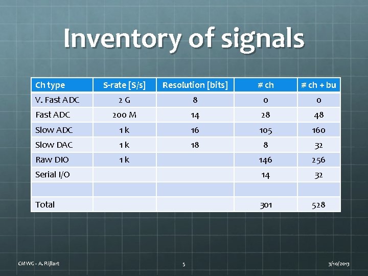 Inventory of signals Ch type S-rate [S/s] Resolution [bits] # ch + bu 2