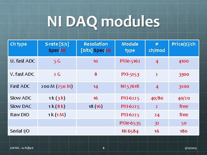 NI DAQ modules Ch type S-rate [S/s] Spec/NI Resolution [bits] Spec/NI Module type #