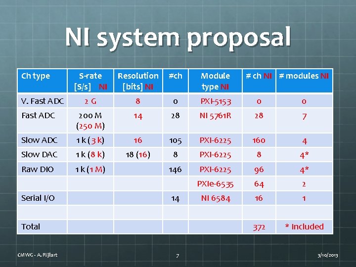 NI system proposal Ch type S-rate [S/s] NI Resolution [bits] NI #ch Module type
