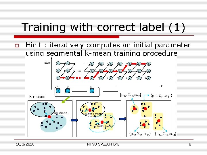 Training with correct label (1) o Hinit : iteratively computes an initial parameter using
