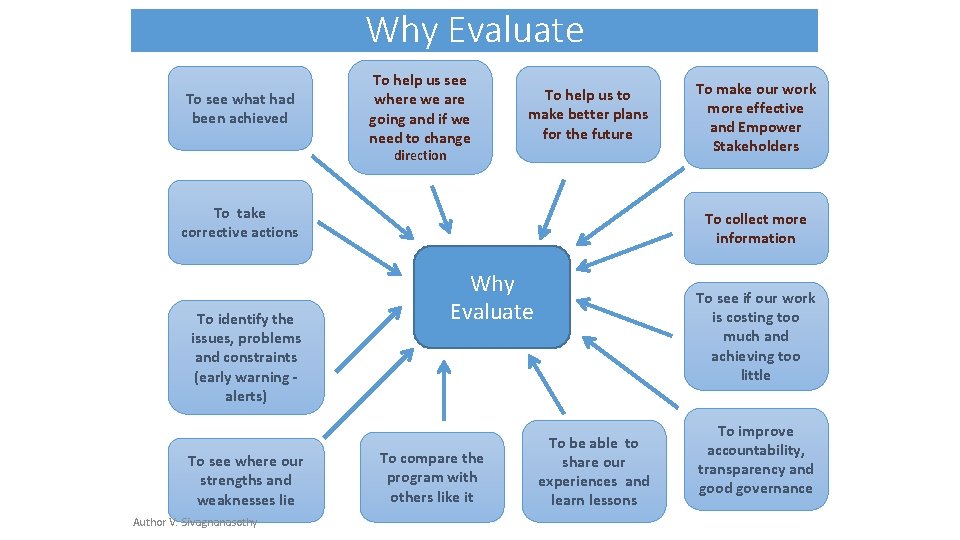 Why Evaluate To see what had been achieved To help us see where we
