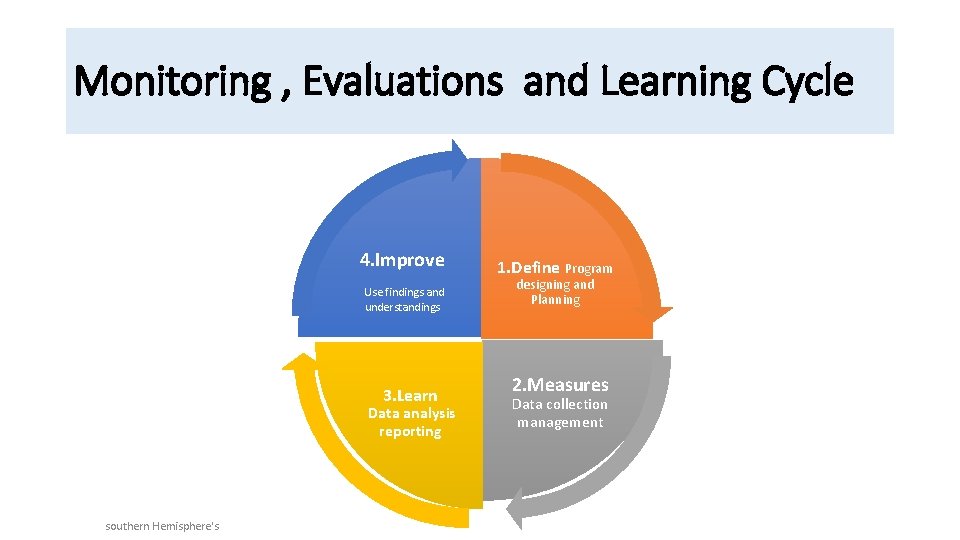 Monitoring , Evaluations and Learning Cycle 4. Improve Use findings and understandings 3. Learn