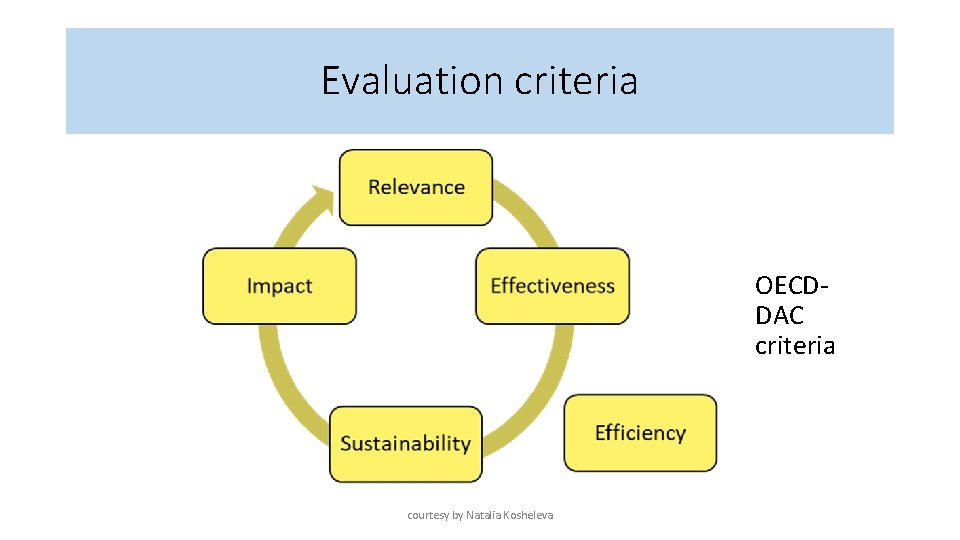 Evaluation criteria OECDDAC criteria courtesy by Natalia Kosheleva 