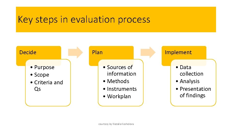 Key steps in evaluation process Decide • Purpose • Scope • Criteria and Qs