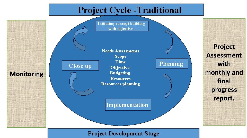Project Cycle -Traditional Initiating-concept building with objective Close up Monitoring Needs Assessments Scope Time
