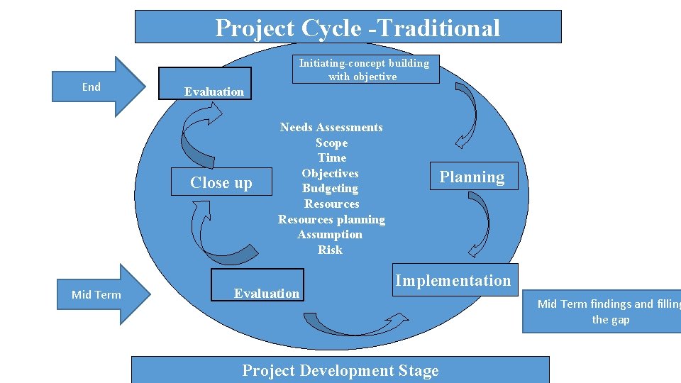 Project Cycle -Traditional End Initiating-concept building with objective Evaluation Close up Mid Term Needs