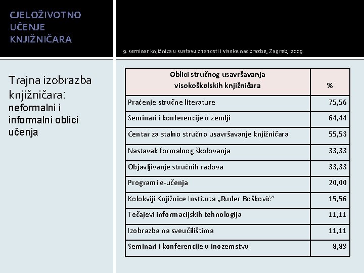 CJELOŽIVOTNO UČENJE KNJIŽNIČARA 9. seminar knjižnica u sustavu znanosti i visoke naobrazbe, Zagreb, 2009.