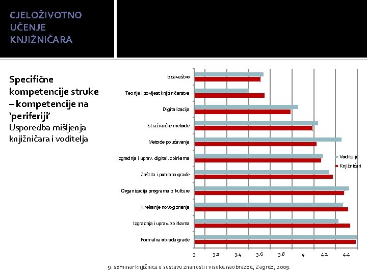 CJELOŽIVOTNO UČENJE KNJIŽNIČARA Specifične kompetencije struke – kompetencije na ‘periferiji’ Usporedba mišljenja knjižničara i