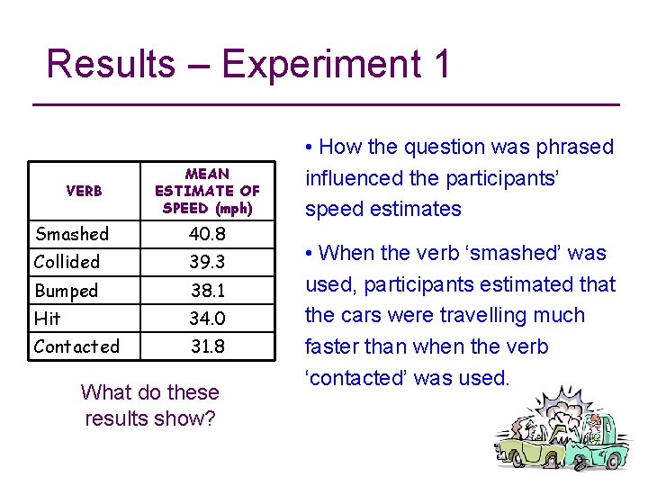 Results – Experiment 1 VERB MEAN ESTIMATE OF SPEED (mph) Smashed 40. 8 Collided