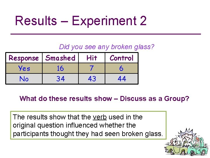 Results – Experiment 2 Did you see any broken glass? Response Smashed Yes 16